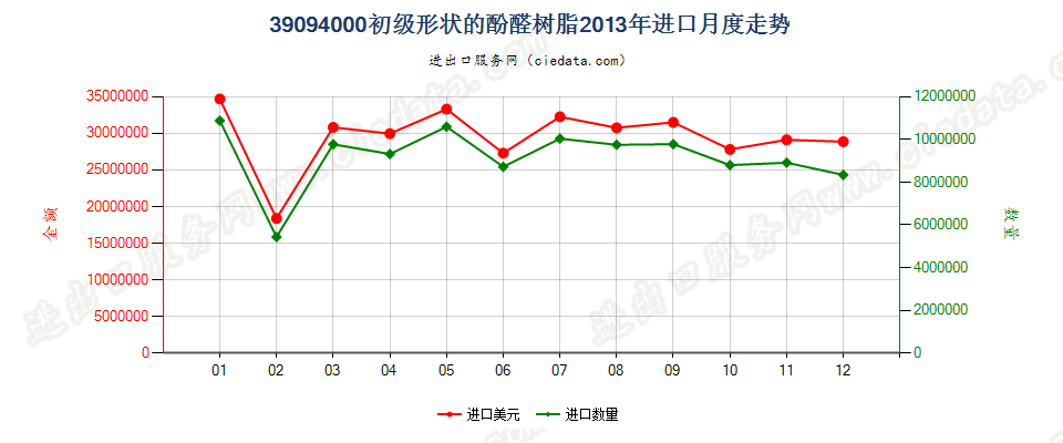 39094000初级形状的酚醛树脂进口2013年月度走势图