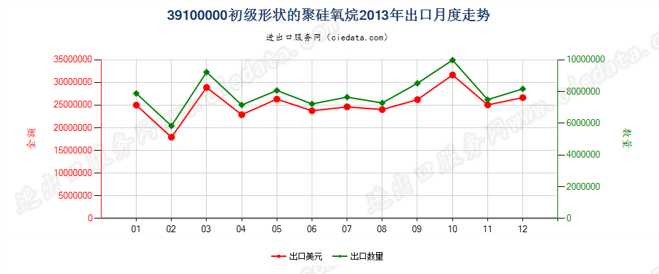 39100000初级形状的聚硅氧烷出口2013年月度走势图