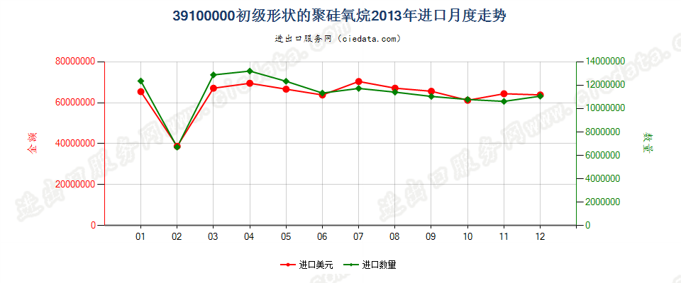 39100000初级形状的聚硅氧烷进口2013年月度走势图