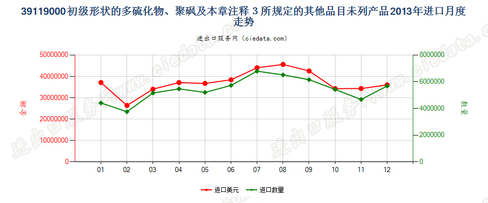 39119000初级形状多硫化物、聚砜及章注3所规定产品进口2013年月度走势图