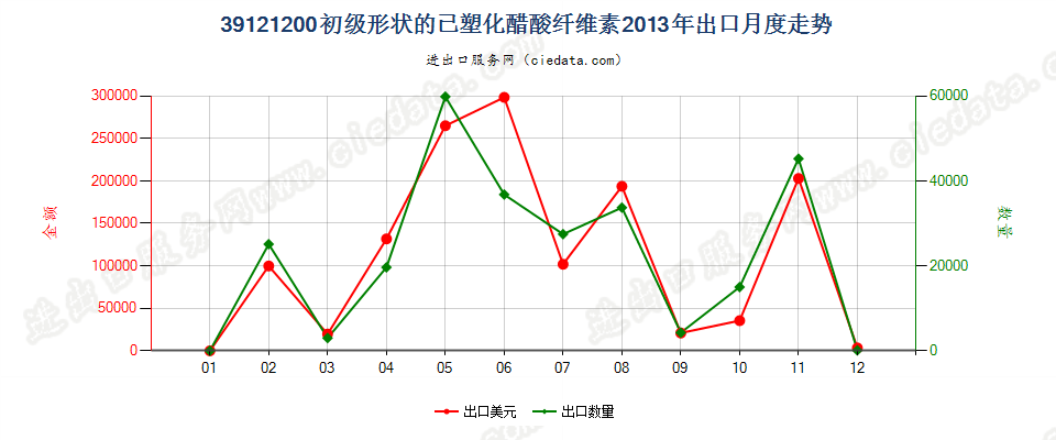 39121200初级形状的已塑化醋酸纤维素出口2013年月度走势图