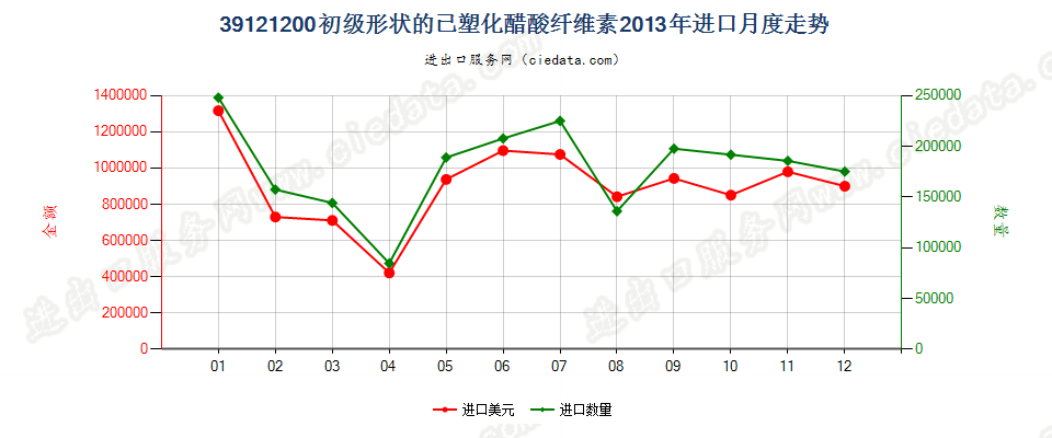 39121200初级形状的已塑化醋酸纤维素进口2013年月度走势图