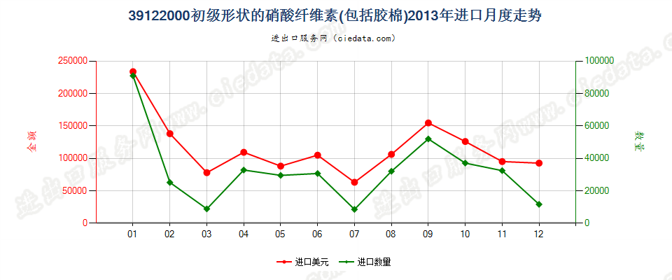 39122000初级形状的硝酸纤维素（包括棉胶）进口2013年月度走势图