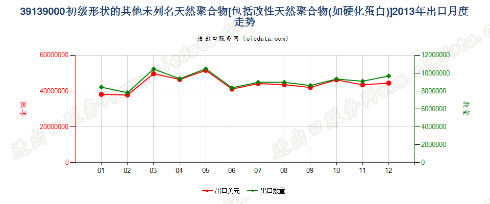 39139000其他初级形状的天然聚合物及改性天然聚合物出口2013年月度走势图