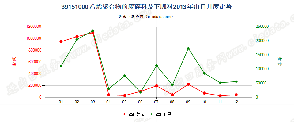 39151000乙烯聚合物的废料、下脚料及碎料出口2013年月度走势图