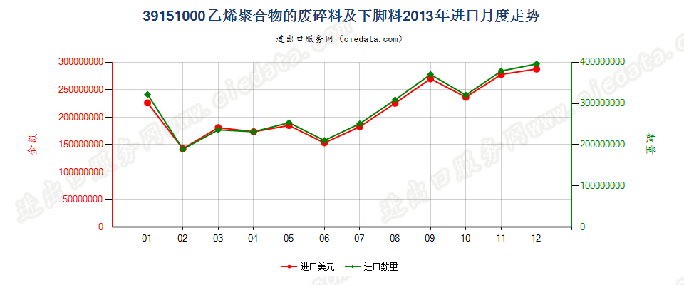 39151000乙烯聚合物的废料、下脚料及碎料进口2013年月度走势图