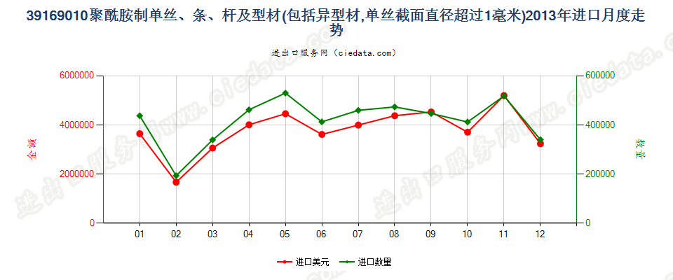 39169010聚酰胺制的单丝（截面直径＞1mm）、条、杆等进口2013年月度走势图