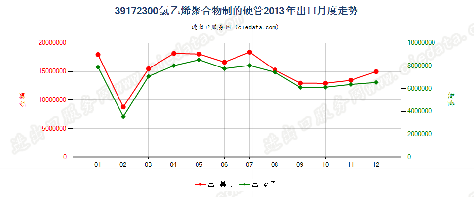 39172300氯乙烯聚合物制硬管出口2013年月度走势图