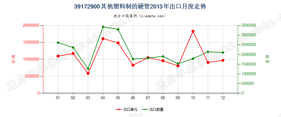 39172900其他塑料制硬管出口2013年月度走势图