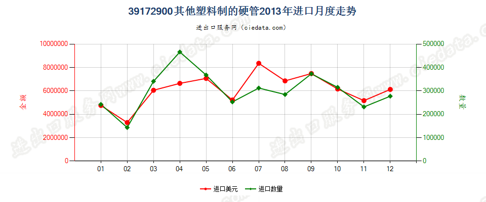 39172900其他塑料制硬管进口2013年月度走势图