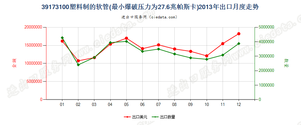 39173100塑料制的软管，最小爆破压力为27.6兆帕斯卡出口2013年月度走势图