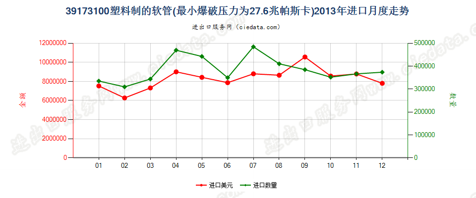 39173100塑料制的软管，最小爆破压力为27.6兆帕斯卡进口2013年月度走势图