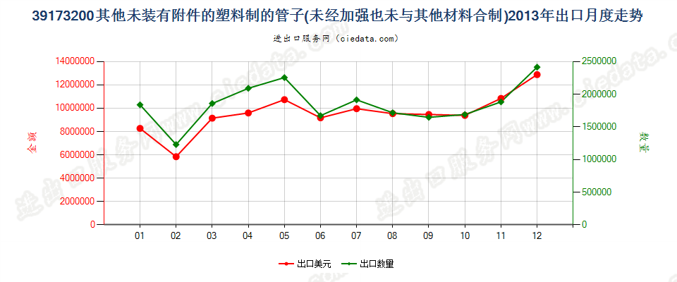 39173200塑料制的其他未装有附件的管子出口2013年月度走势图