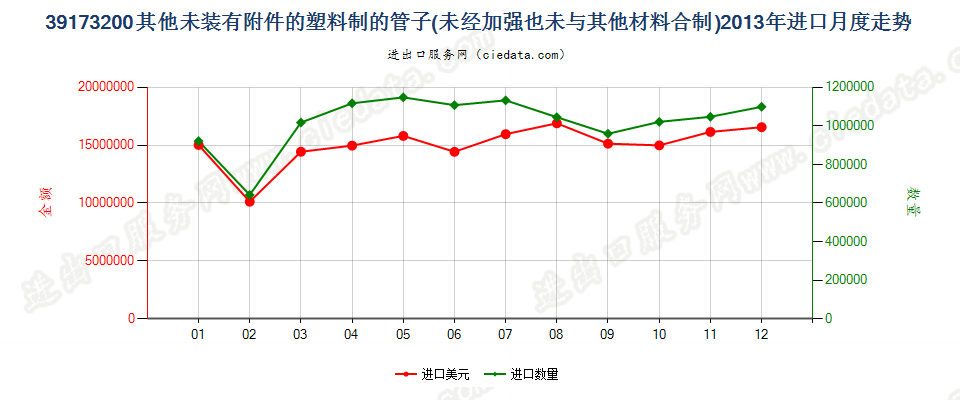 39173200塑料制的其他未装有附件的管子进口2013年月度走势图