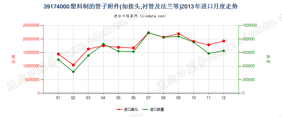 39174000塑料制的管子附件进口2013年月度走势图