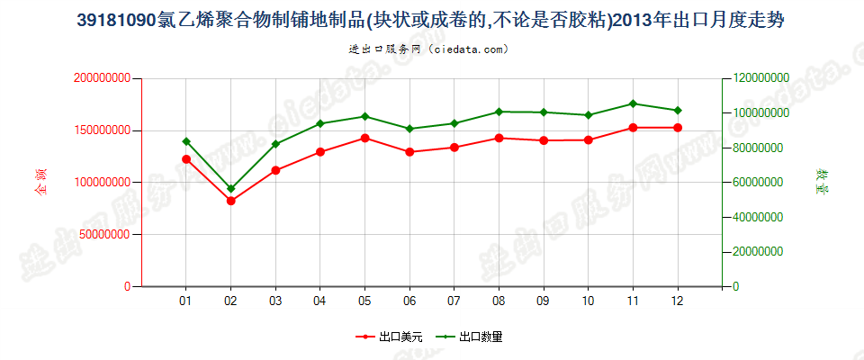 39181090氯乙烯聚合物制铺地制品出口2013年月度走势图