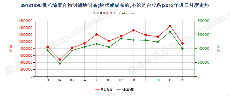 39181090氯乙烯聚合物制铺地制品进口2013年月度走势图