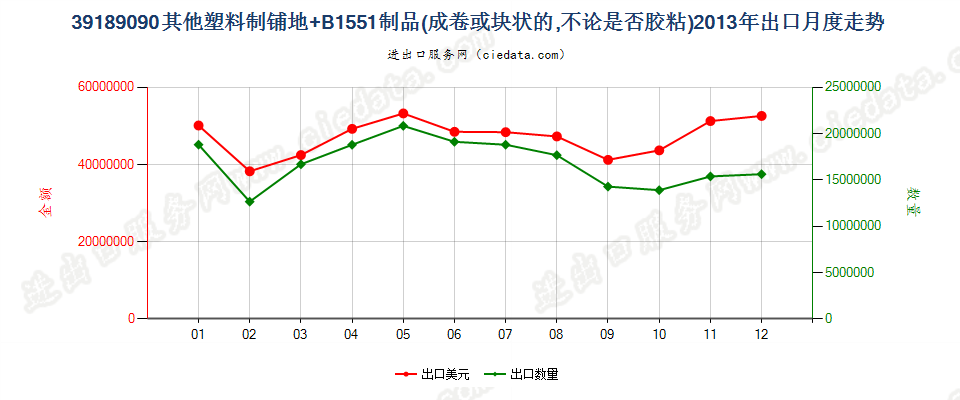 39189090其他塑料制铺地制品出口2013年月度走势图