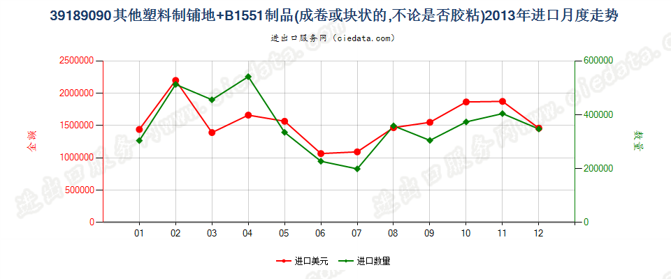 39189090其他塑料制铺地制品进口2013年月度走势图