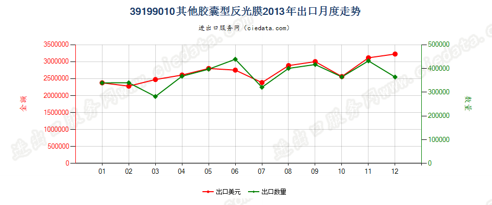 39199010胶囊型反光膜出口2013年月度走势图