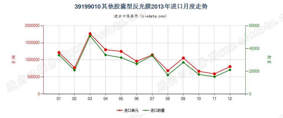 39199010胶囊型反光膜进口2013年月度走势图