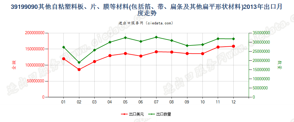 39199090未列名塑料胶粘板、片、膜、箔等出口2013年月度走势图