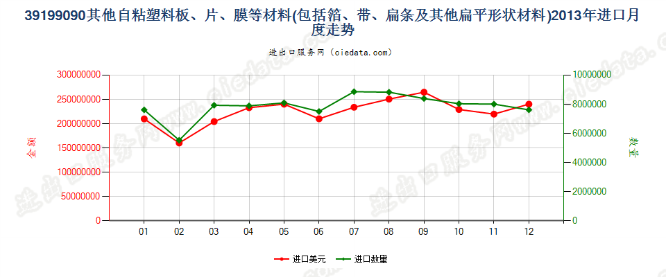 39199090未列名塑料胶粘板、片、膜、箔等进口2013年月度走势图