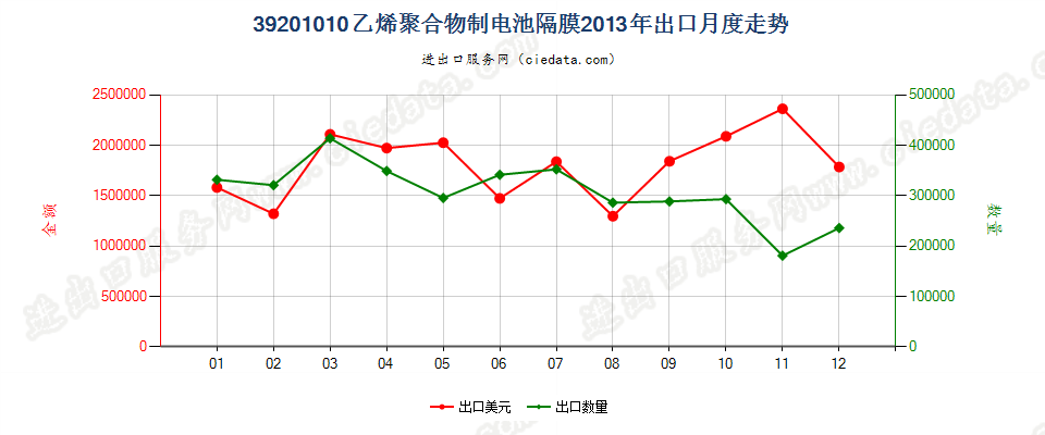 39201010乙烯聚合物制电池隔膜出口2013年月度走势图