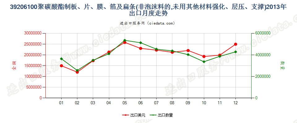 39206100聚碳酸酯非泡沫塑料板、片、膜、箔及扁条出口2013年月度走势图