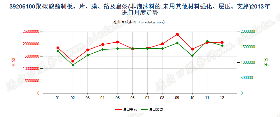 39206100聚碳酸酯非泡沫塑料板、片、膜、箔及扁条进口2013年月度走势图