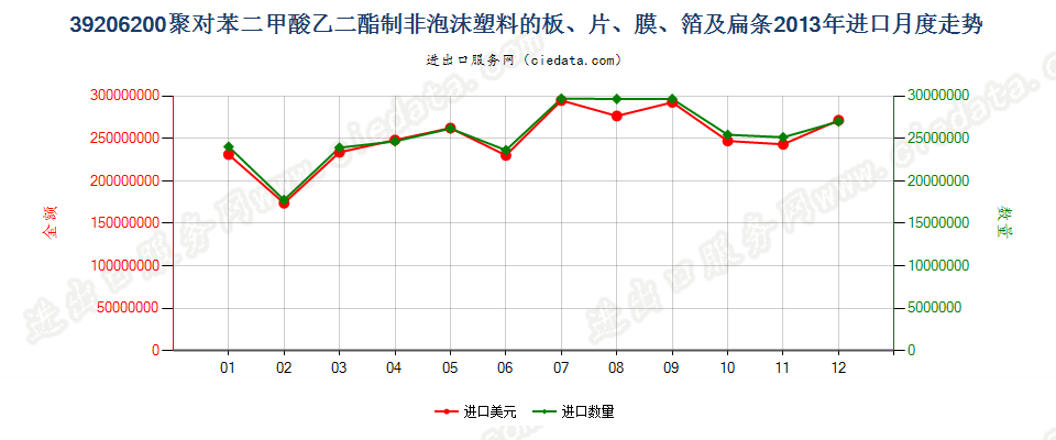 39206200聚对苯二甲酸乙二酯非泡沫塑料板、片、膜等进口2013年月度走势图