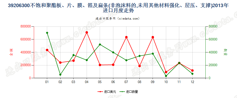 39206300不饱和聚酯非泡沫塑料板、片、膜、箔及扁条进口2013年月度走势图