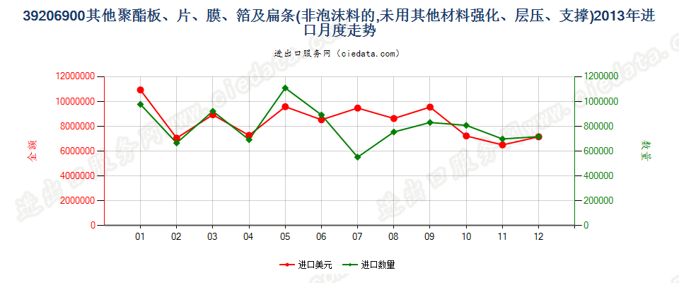 39206900其他聚酯非泡沫塑料的板、片、膜、箔及扁条进口2013年月度走势图