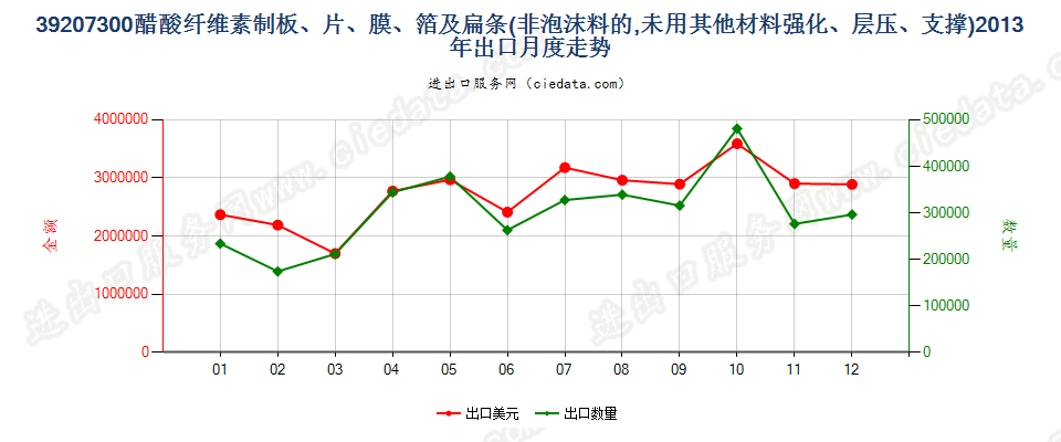 39207300醋酸纤维素非泡沫塑料板、片、膜、箔及扁条出口2013年月度走势图