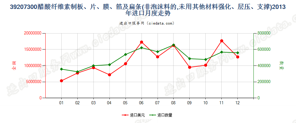 39207300醋酸纤维素非泡沫塑料板、片、膜、箔及扁条进口2013年月度走势图