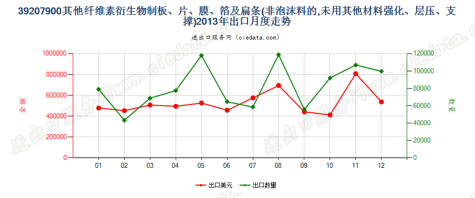 39207900其他纤维素衍生物非泡沫塑料板、片、膜等出口2013年月度走势图