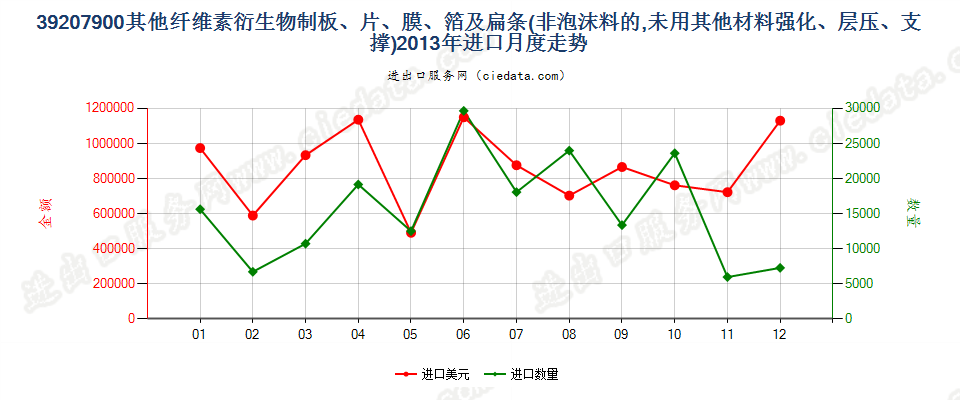 39207900其他纤维素衍生物非泡沫塑料板、片、膜等进口2013年月度走势图