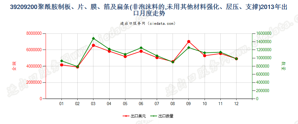 39209200聚酰胺制非泡沫塑料的板、片、膜、箔及扁条出口2013年月度走势图