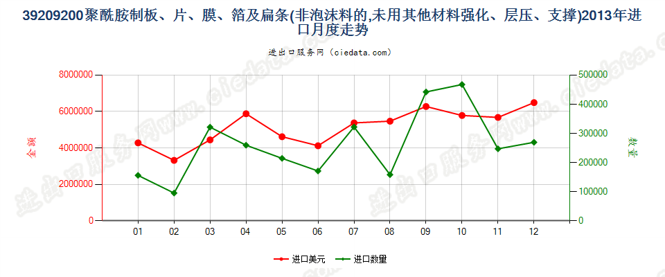 39209200聚酰胺制非泡沫塑料的板、片、膜、箔及扁条进口2013年月度走势图