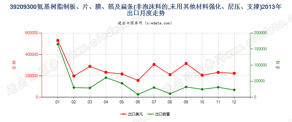 39209300氨基树脂非泡沫塑料板、片、膜、箔及扁条出口2013年月度走势图