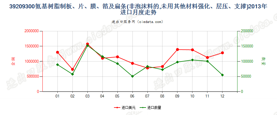 39209300氨基树脂非泡沫塑料板、片、膜、箔及扁条进口2013年月度走势图