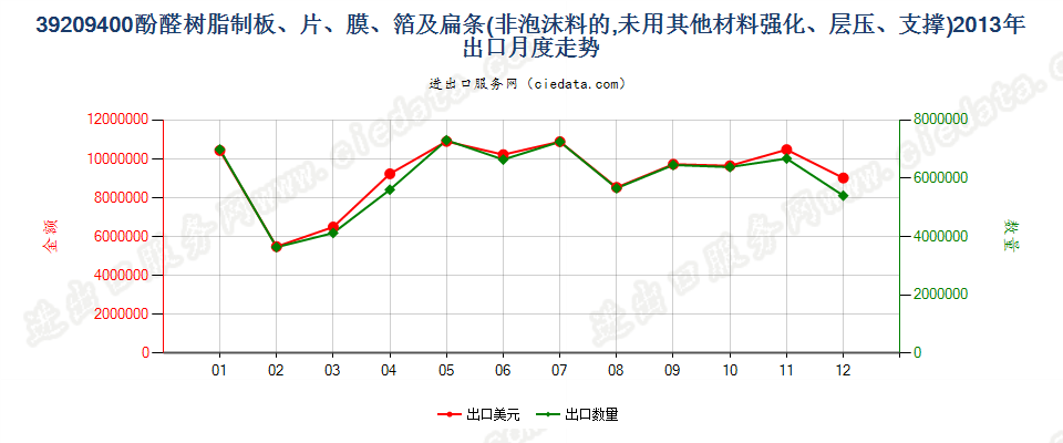 39209400酚醛树脂非泡沫塑料板、片、膜、箔及扁条出口2013年月度走势图