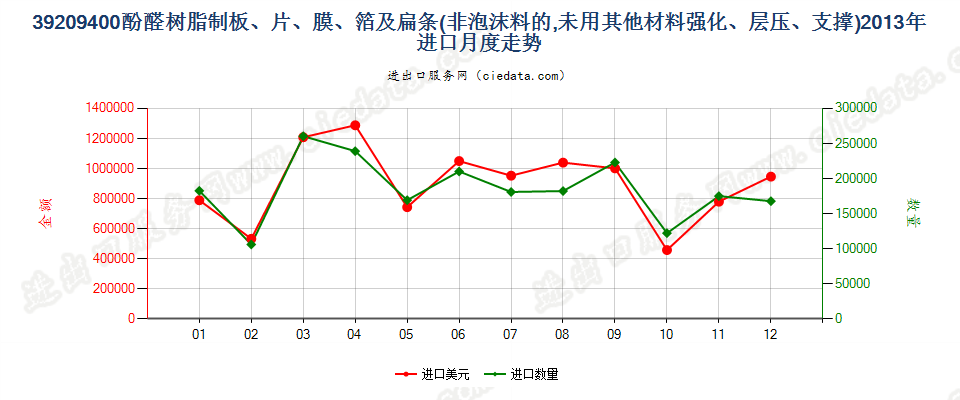 39209400酚醛树脂非泡沫塑料板、片、膜、箔及扁条进口2013年月度走势图