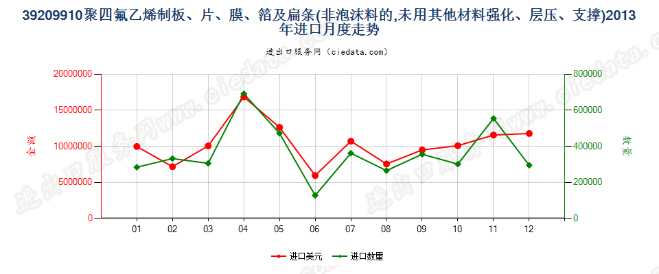 39209910聚四氟乙烯制非泡沫板、片、膜、箔及扁条进口2013年月度走势图