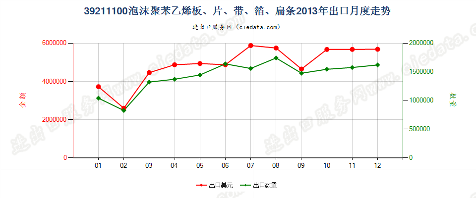 39211100苯乙烯聚合物泡沫塑料板、片、膜、箔、扁条出口2013年月度走势图