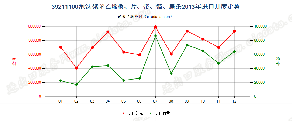 39211100苯乙烯聚合物泡沫塑料板、片、膜、箔、扁条进口2013年月度走势图