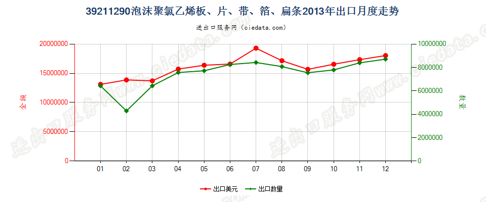 39211290其他氯乙烯聚合物泡沫塑料板、片、膜、箔等出口2013年月度走势图