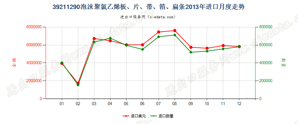 39211290其他氯乙烯聚合物泡沫塑料板、片、膜、箔等进口2013年月度走势图