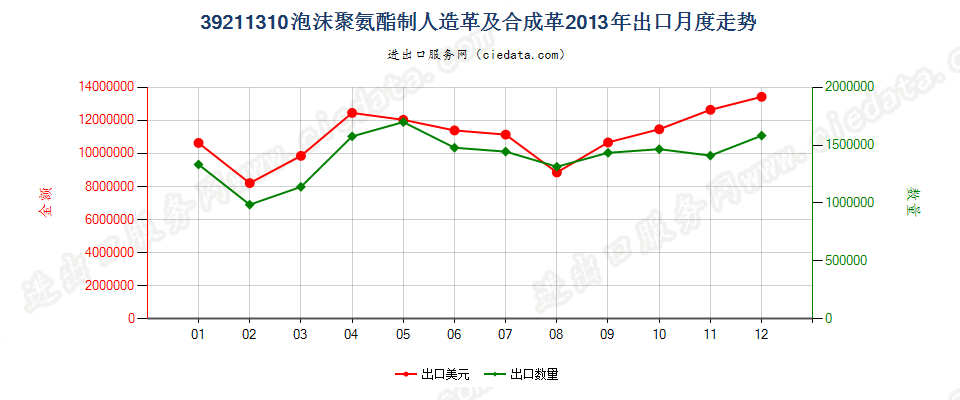 39211310氨酯聚合物泡沫人造革及合成革出口2013年月度走势图