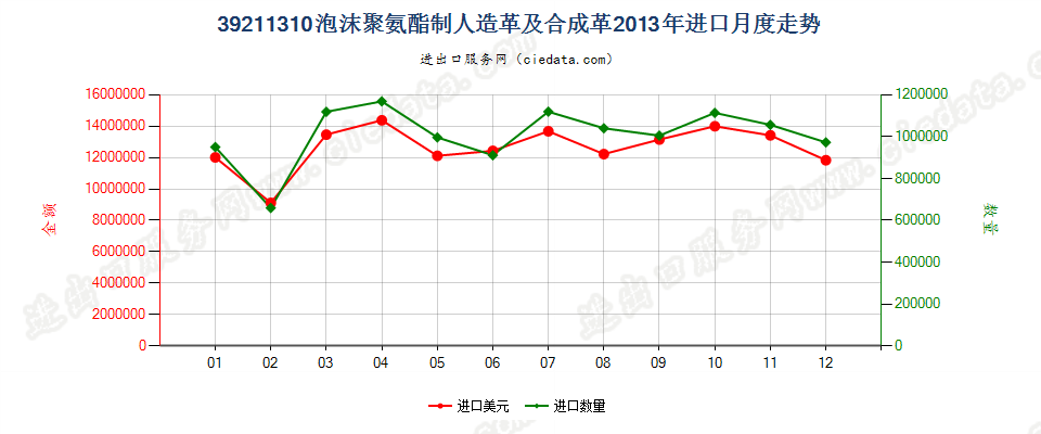 39211310氨酯聚合物泡沫人造革及合成革进口2013年月度走势图